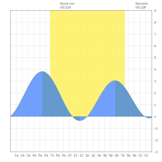 Eniirikku Island tide chart for Sunday, July 31, 2022