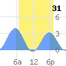 Eniirikku Island tide chart for Sunday, July 31, 2022