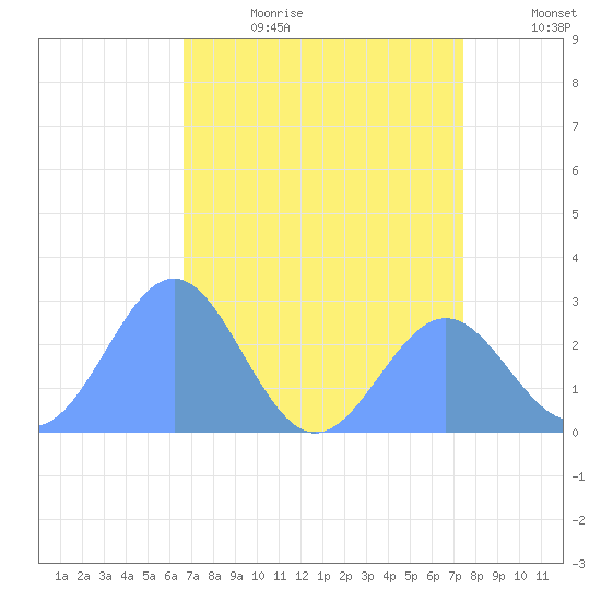 Eniirikku Island tide chart for Sunday, July 3, 2022