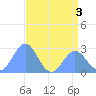 Eniirikku Island tide chart for Sunday, July 3, 2022
