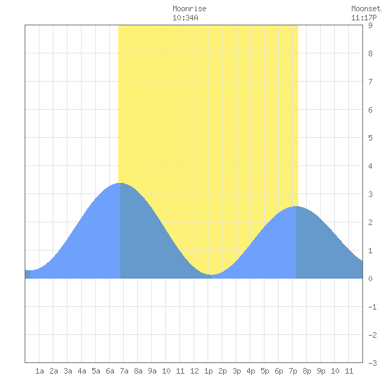Eniirikku Island tide chart for Monday, July 4, 2022