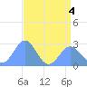 Eniirikku Island tide chart for Monday, July 4, 2022