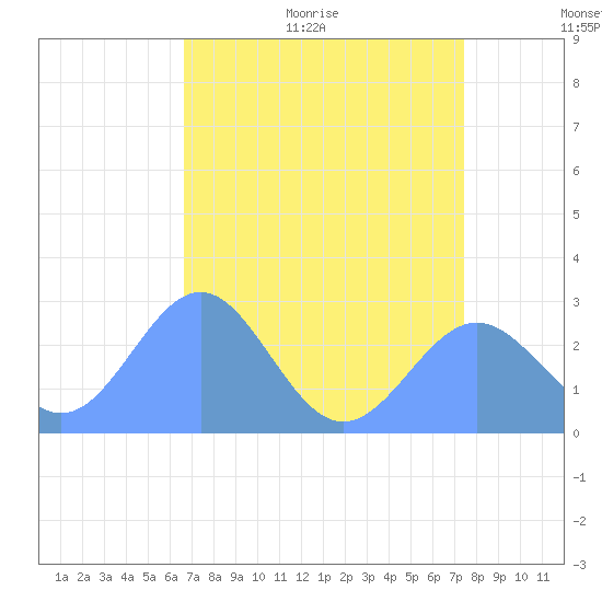 Eniirikku Island tide chart for Tuesday, July 5, 2022