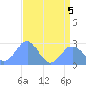 Eniirikku Island tide chart for Tuesday, July 5, 2022