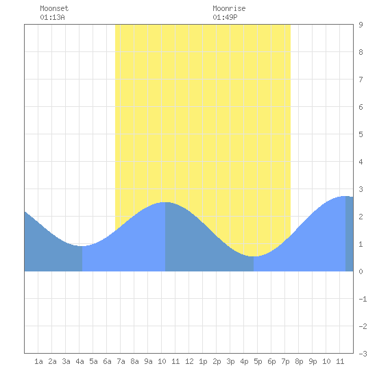 Eniirikku Island tide chart for Friday, July 8, 2022