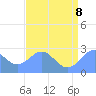 Eniirikku Island tide chart for Friday, July 8, 2022