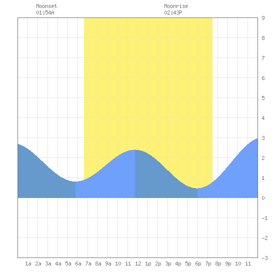 Eniirikku Island tide chart for Saturday, July 9, 2022