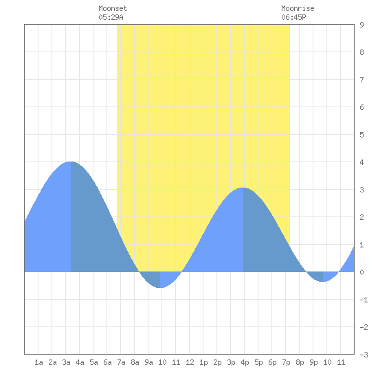Eniirikku Island tide chart for Thursday, August 11, 2022