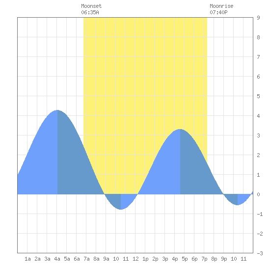 Eniirikku Island tide chart for Friday, August 12, 2022