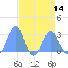 Eniirikku Island tide chart for Sunday, August 14, 2022
