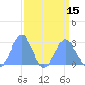 Eniirikku Island tide chart for Monday, August 15, 2022