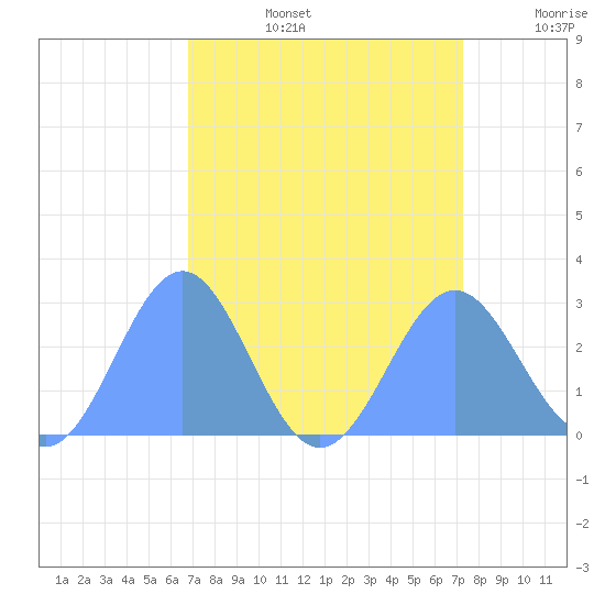 Eniirikku Island tide chart for Tuesday, August 16, 2022