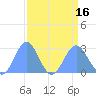 Eniirikku Island tide chart for Tuesday, August 16, 2022