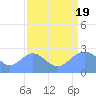 Eniirikku Island tide chart for Friday, August 19, 2022