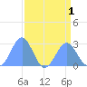 Eniirikku Island tide chart for Monday, August 1, 2022