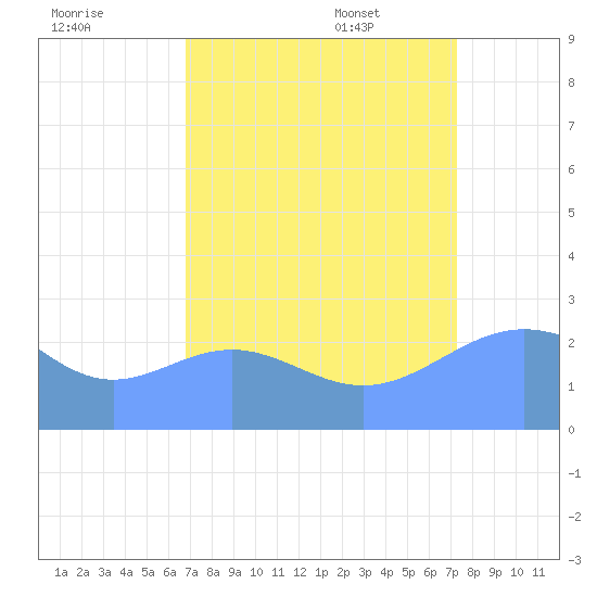 Eniirikku Island tide chart for Saturday, August 20, 2022