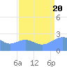 Eniirikku Island tide chart for Saturday, August 20, 2022