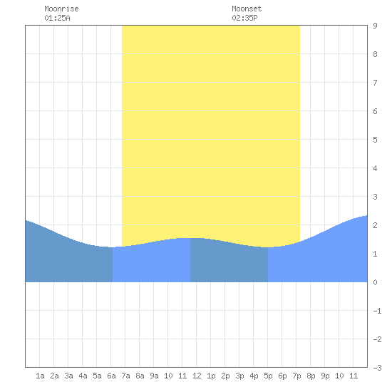 Eniirikku Island tide chart for Sunday, August 21, 2022