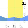 Eniirikku Island tide chart for Sunday, August 21, 2022