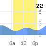 Eniirikku Island tide chart for Monday, August 22, 2022