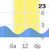 Eniirikku Island tide chart for Tuesday, August 23, 2022