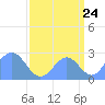 Eniirikku Island tide chart for Wednesday, August 24, 2022