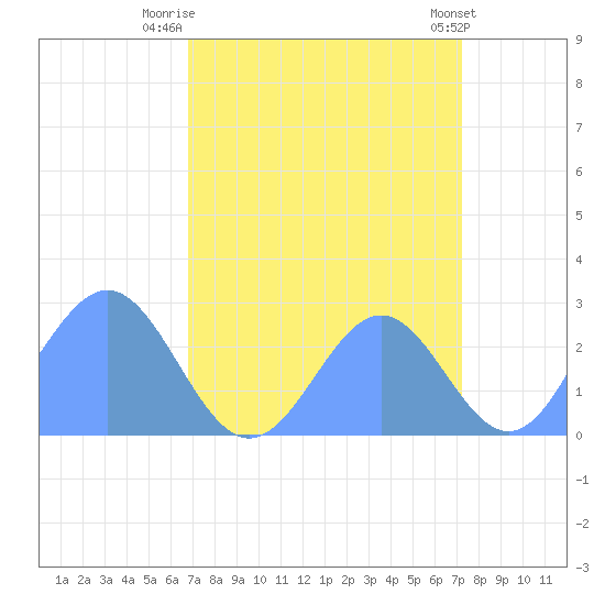 Eniirikku Island tide chart for Thursday, August 25, 2022