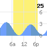 Eniirikku Island tide chart for Thursday, August 25, 2022