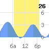 Eniirikku Island tide chart for Friday, August 26, 2022