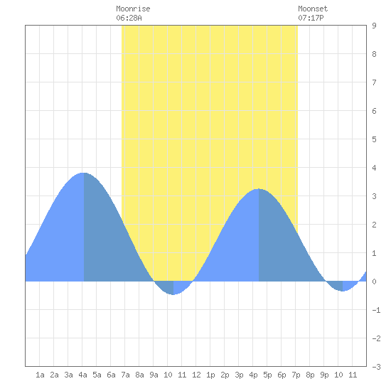 Eniirikku Island tide chart for Saturday, August 27, 2022