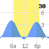Eniirikku Island tide chart for Tuesday, August 30, 2022