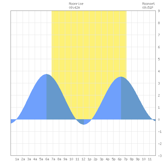 Eniirikku Island tide chart for Wednesday, August 31, 2022