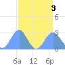 Eniirikku Island tide chart for Wednesday, August 3, 2022