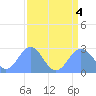 Eniirikku Island tide chart for Thursday, August 4, 2022