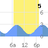 Eniirikku Island tide chart for Friday, August 5, 2022