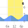 Eniirikku Island tide chart for Saturday, August 6, 2022