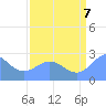 Eniirikku Island tide chart for Sunday, August 7, 2022