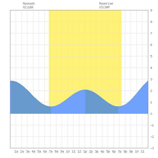 Eniirikku Island tide chart for Monday, August 8, 2022