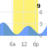Eniirikku Island tide chart for Tuesday, August 9, 2022