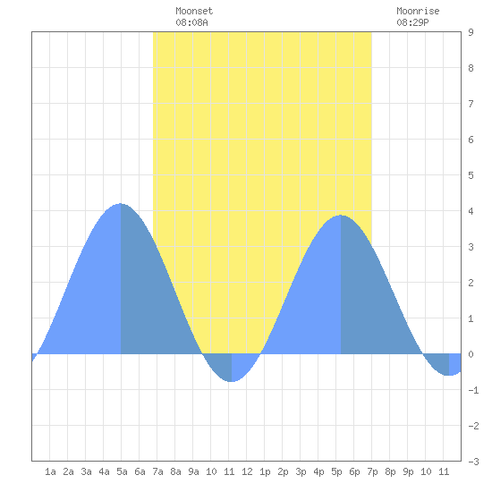 Eniirikku Island tide chart for Monday, September 12, 2022