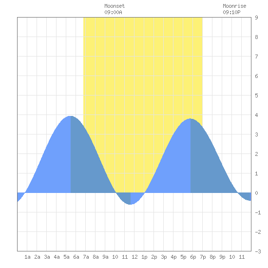 Eniirikku Island tide chart for Tuesday, September 13, 2022