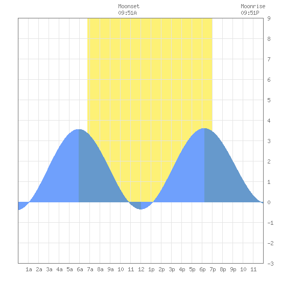 Eniirikku Island tide chart for Wednesday, September 14, 2022