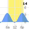 Eniirikku Island tide chart for Wednesday, September 14, 2022