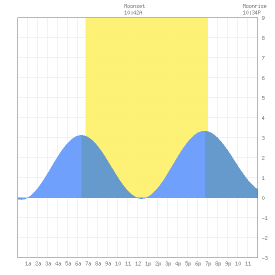 Eniirikku Island tide chart for Thursday, September 15, 2022