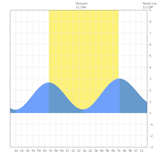 Eniirikku Island tide chart for Friday, September 16, 2022