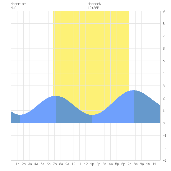 Eniirikku Island tide chart for Saturday, September 17, 2022