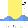 Eniirikku Island tide chart for Saturday, September 17, 2022