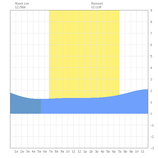 Eniirikku Island tide chart for Monday, September 19, 2022