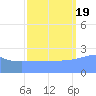 Eniirikku Island tide chart for Monday, September 19, 2022