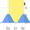 Eniirikku Island tide chart for Thursday, September 1, 2022